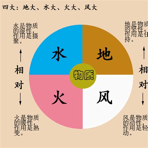 地水火風空識|六大(ロクダイ)とは？ 意味や使い方